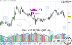 AUD/JPY - 15 min.