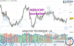 NZD/CHF - Journalier