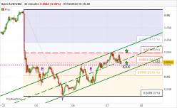 AUD/USD - 30 min.