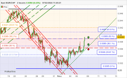 EUR/CHF - 2 Std.