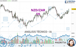 NZD/ZAR - 1H