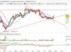 LAGARDERE SA - Semanal