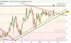 NZD/JPY - Diario