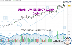 URANIUM ENERGY CORP. - Daily