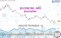 JD.COM INC. ADS - Journalier