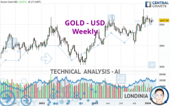 GOLD - USD - Wekelijks