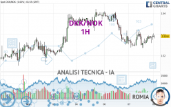 DKK/NOK - 1H