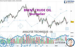 BRENT CRUDE OIL - Giornaliero