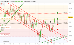 EUR/JPY - 4H