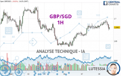 GBP/SGD - 1H