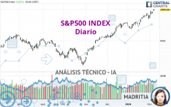 S&P500 INDEX - Dagelijks