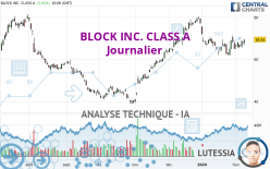 BLOCK INC. CLASS A - Giornaliero