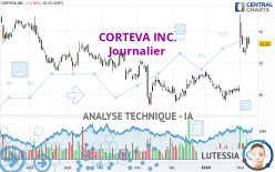 CORTEVA INC. - Journalier
