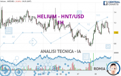 HELIUM - HNT/USD - 1H