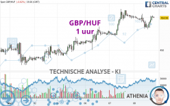 GBP/HUF - 1 uur