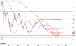 BITCOIN - BTC/USD - Dagelijks