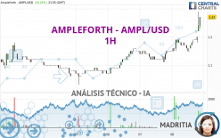 AMPLEFORTH - AMPL/USD - 1H