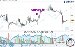 GBP/PLN - 1H