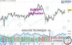 EUR/JPY - Diario