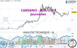CARDANO - ADA/USDT - Journalier