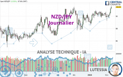 NZD/JPY - Dagelijks