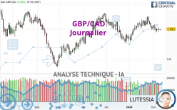 GBP/CAD - Journalier