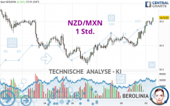 NZD/MXN - 1 uur