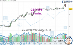 GBP/JPY - 15 min.