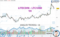 LITECOIN - LTC/USD - 1 Std.