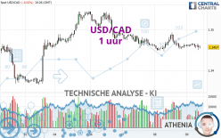 USD/CAD - 1 uur