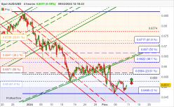 AUD/USD - 4 Std.