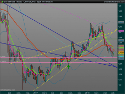 GBP/USD - Semanal