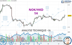 NOK/HKD - 1H