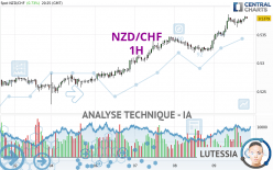 NZD/CHF - 1H