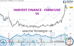 HARVEST FINANCE - FARM/USD - 1H