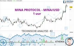 MINA PROTOCOL - MINA/USD - 1 uur