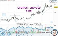 CRONOS - CRO/USD - 1H