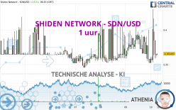 SHIDEN NETWORK - SDN/USD - 1 uur