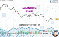 ZALANDO SE - Daily