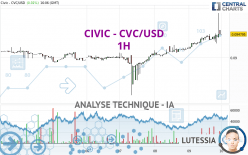 CIVIC - CVC/USD - 1H