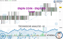 ENJIN COIN - ENJ/USD - 1 uur