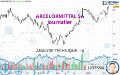 ARCELORMITTAL SA - Journalier