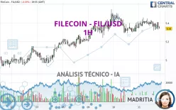 FILECOIN - FIL/USD - 1H