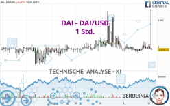DAI - DAI/USD - 1 uur