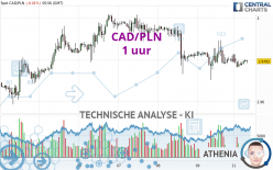 CAD/PLN - 1 uur