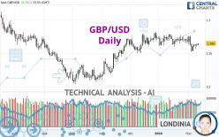 GBP/USD - Dagelijks