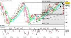 EURONEXT 100 - Mensile