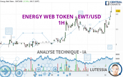 ENERGY WEB TOKEN - EWT/USD - 1H