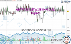 ADTRAN NETW.SE INH O.N. - Dagelijks