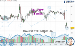 EUR/JPY - 15 min.